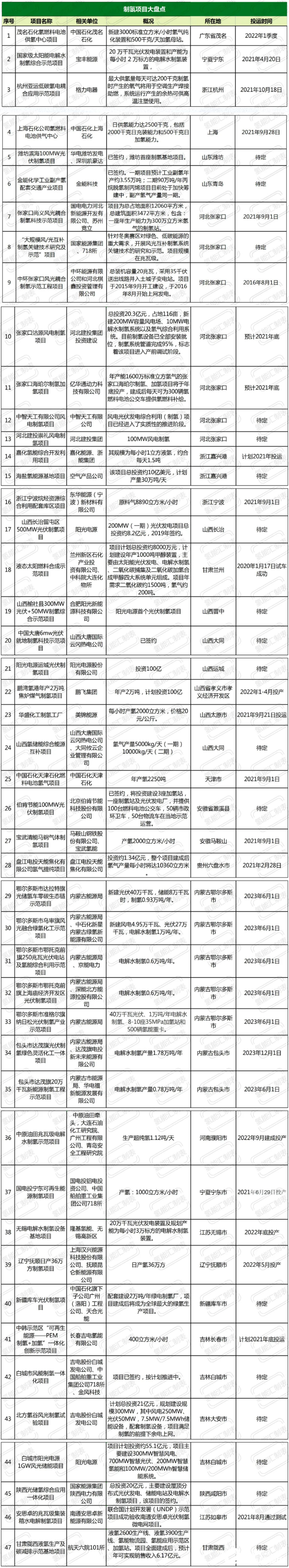氫氣源頭有多少家底？ 一文盤點(diǎn)國內(nèi)制氫項(xiàng)目！.jpg