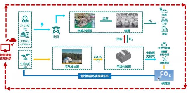 浙江縉云將建設(shè)水氫生物質(zhì)近零碳示范工程，增加農(nóng)民收入.jpg