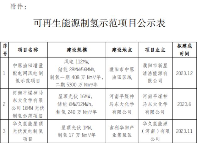 3個綠氫項目共5557萬標方/年！河南省可再生能源制氫示范項目公示.jpg